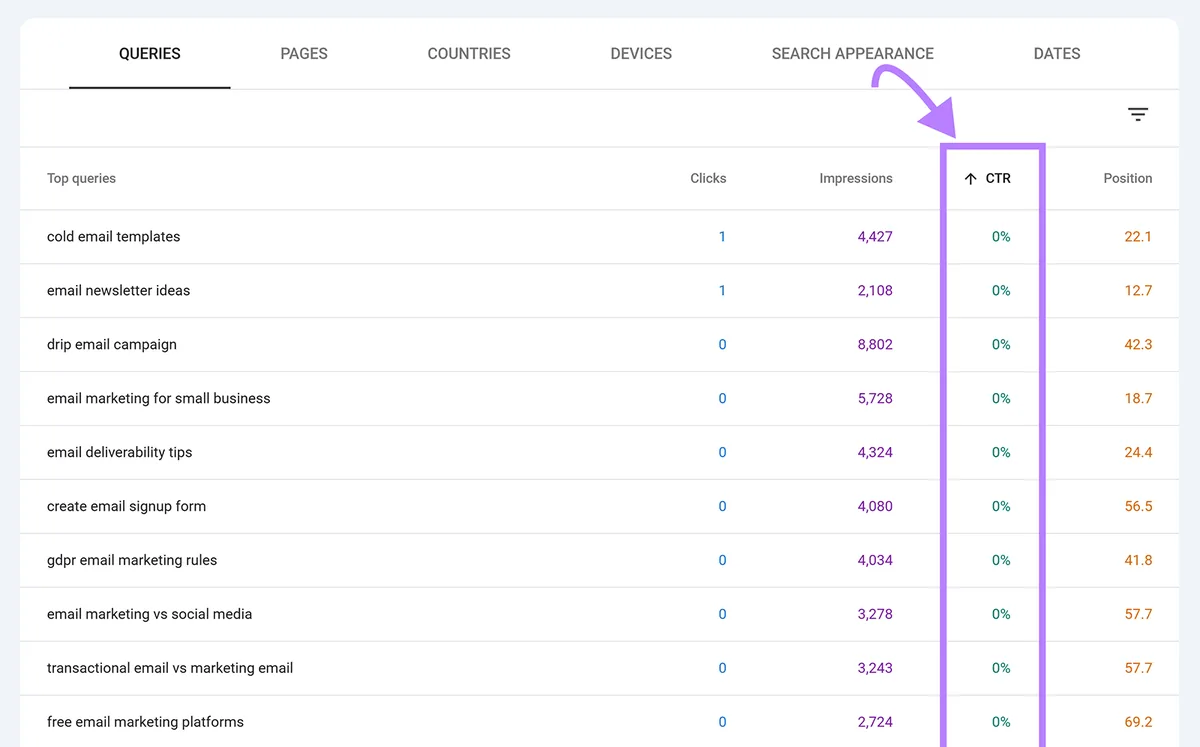 Search Console 的 queries 表格,突出显示 CTR 列