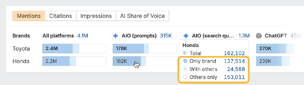 在 Ahrefs 的 Brand Radar 中查看品牌的 AI 提及，并可从仅提及一个品牌、提及其他品牌，或提及竞争对手但未提及你的品牌中选择