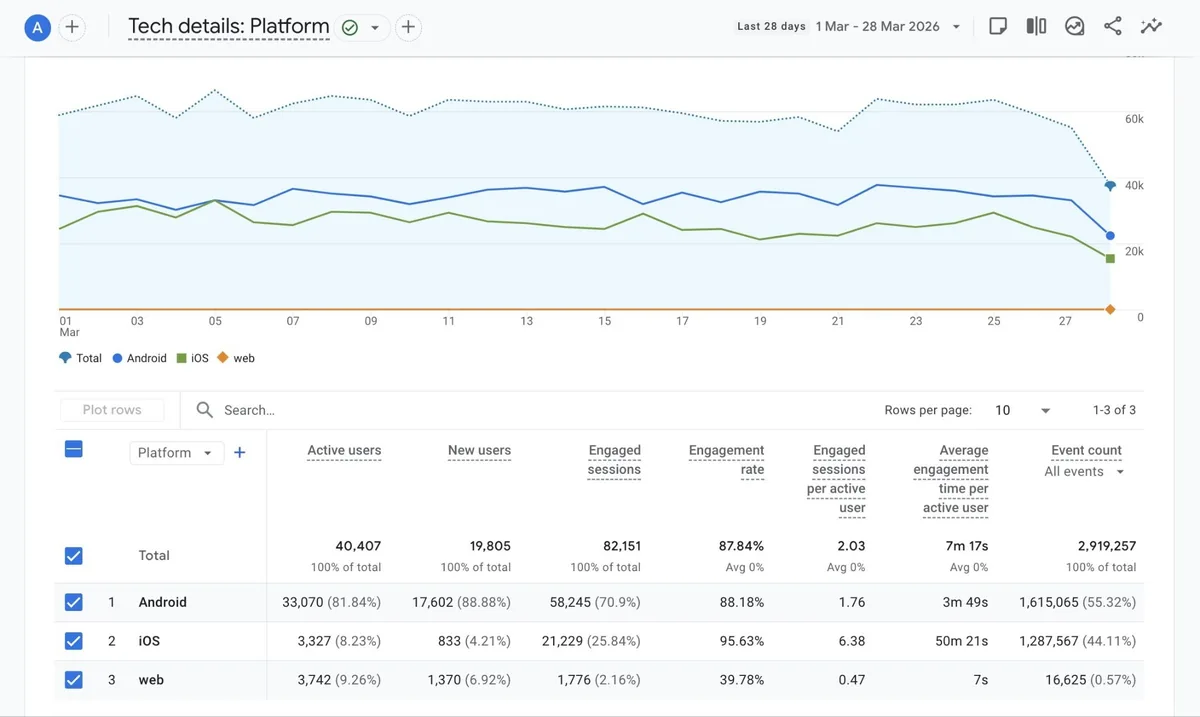 GA4 上的“Tech details: Platform”报告,显示在 Android、iOS、web 上的表现。