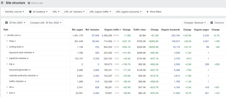 Ahrefs Site Explorer 中的 Site Structure(网站结构)报表包含许多你在企业级 SEO 评分卡上能见到的指标