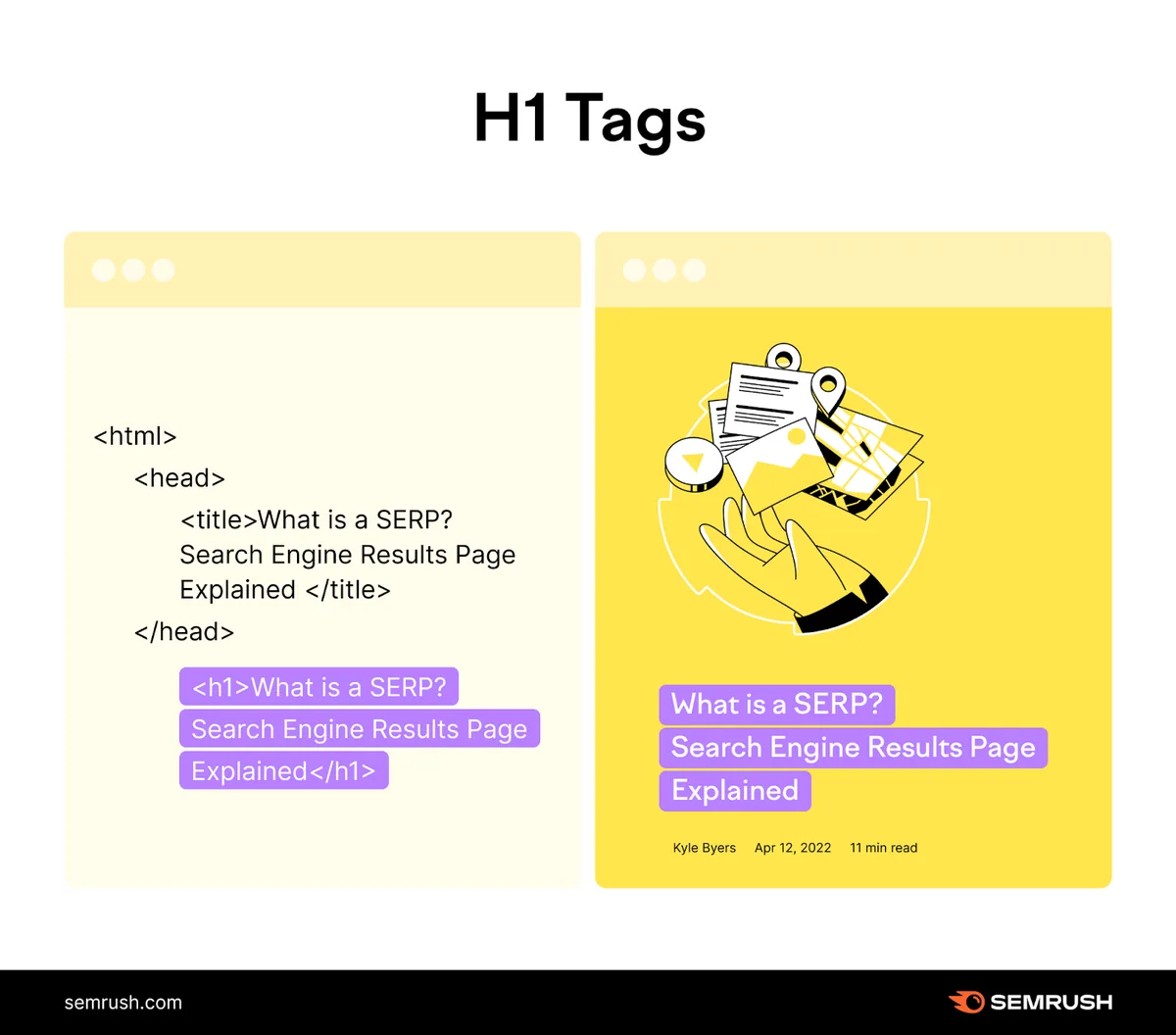 HTML 中和实时页面上的 H1 标签