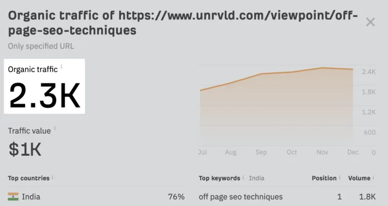 “how to improve off page seo”排名靠前结果的预估月搜索流量