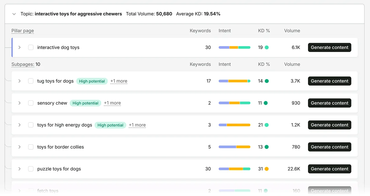 Semrush Keyword Strategy Builder 显示“interactive dog toys”作为支柱页面,并附相关子页面主题和指标