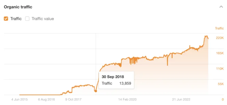 我们免费反向链接检查工具随时间的预估搜索流量