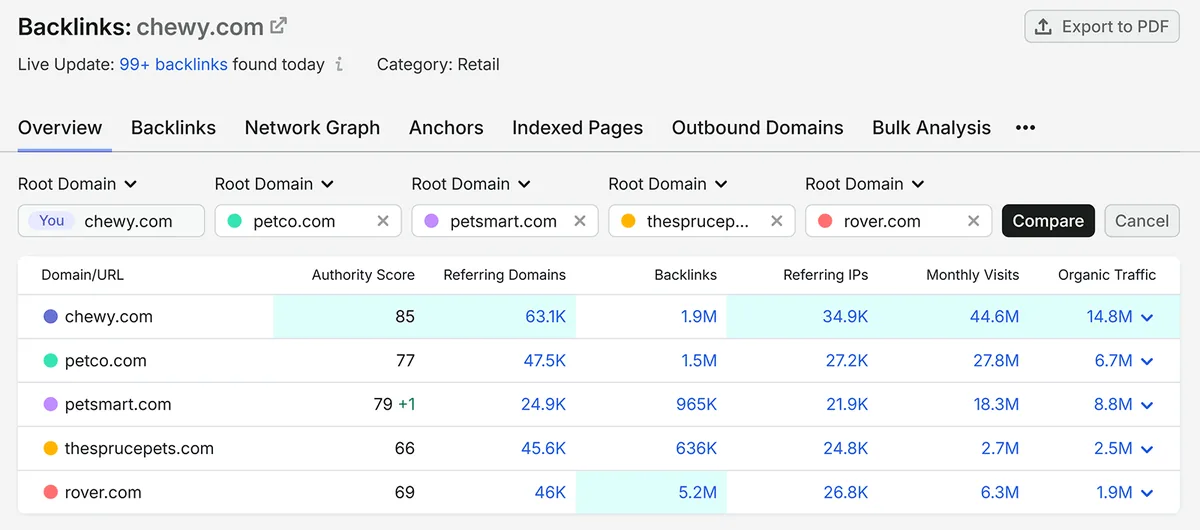 Semrush Backlinks 报告，按权威、引用域、反向链接和流量将 Chewy 与竞争对手进行对比