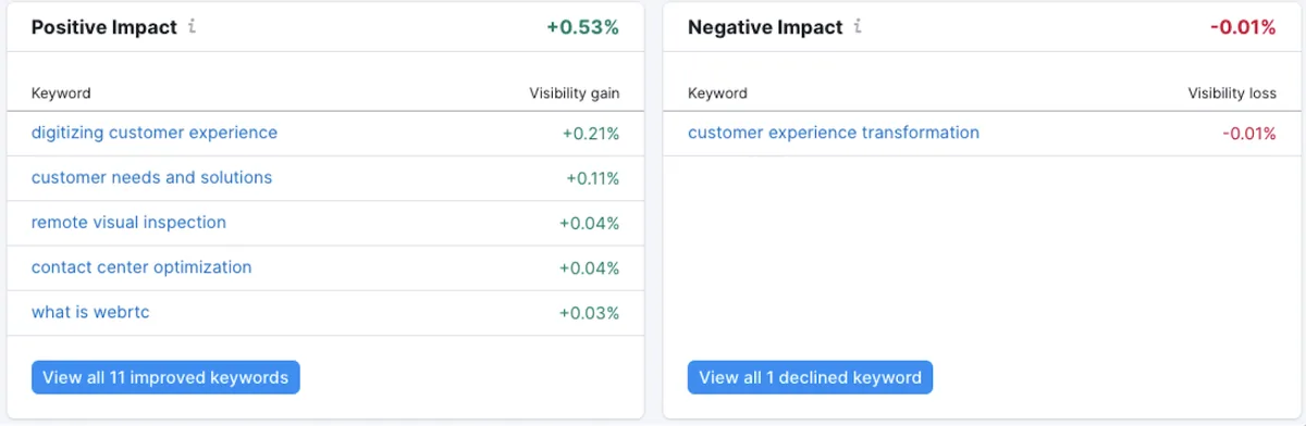 Position Tracking 报告中的“Positive Impact”和“Negative Impact”小组件