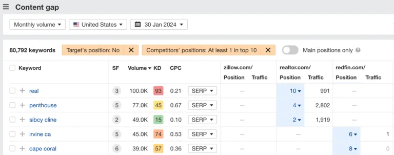 在 Ahrefs 的 Content Gap 报告中对比 Zillow 与其竞争对手