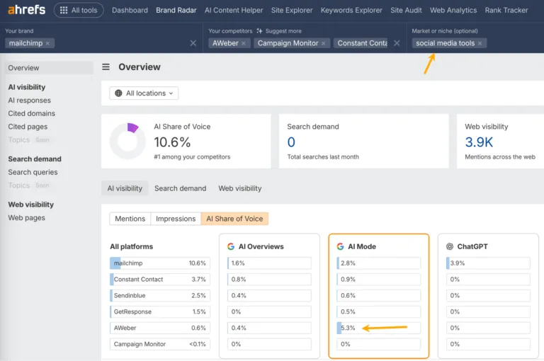 筛选到“社交媒体工具”细分领域的 Ahrefs Brand Radar 仪表盘。结果显示,在该特定话题下,Mailchimp 的 AI 声量份额高于其竞争对手。
