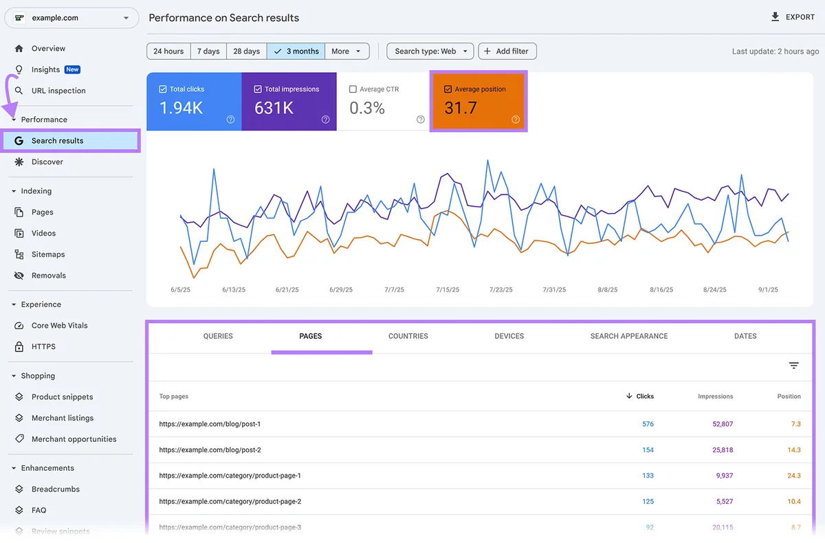 Google Search Console 报告,Search results 标签页和方框高亮显示平均排名指标。