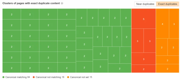在 Ahrefs Site Audit 中看到的重复集群