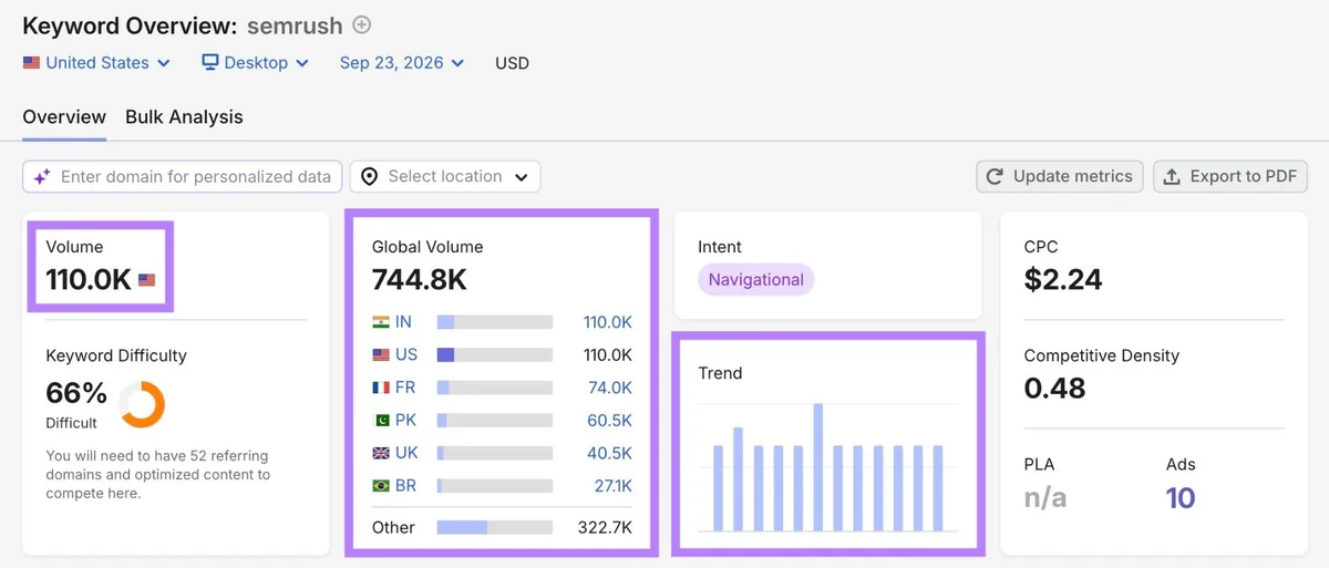 Keyword Overview 报告，搜索量、全球搜索量和趋势指标已高亮显示。