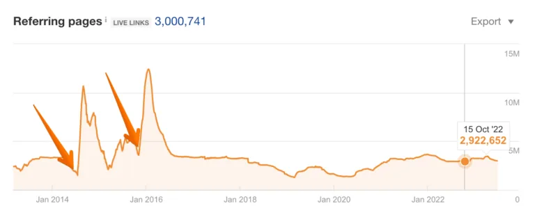 ahrefs.com 遭受负面 SEO 攻击的时刻