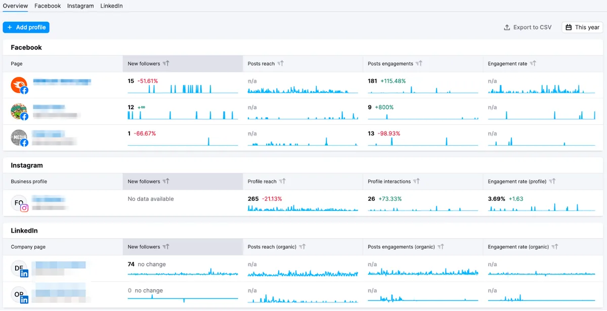 Social Analytics 工具中的“概览”标签页