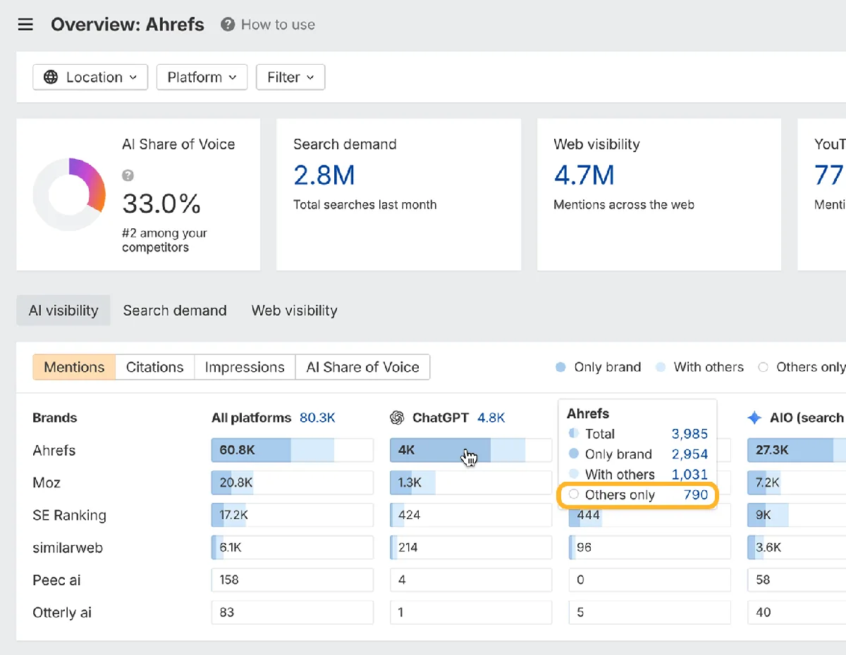 Ahrefs Brand Radar 概览中的 Mentions 柱状图，悬停 Ahrefs 的 ChatGPT 柱形以展开总提及、仅品牌提及和共享提及的细分，并圈出其 