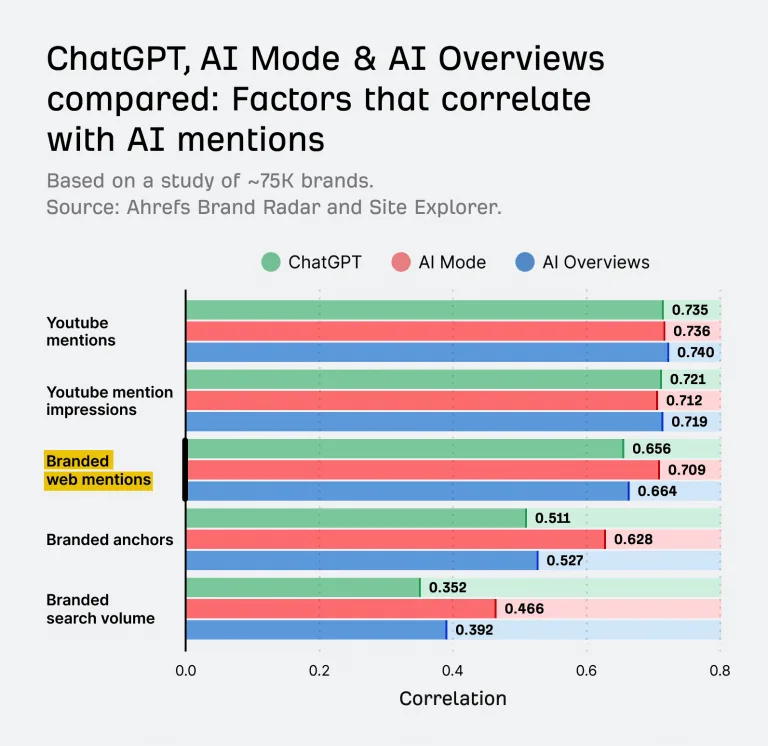 Ahrefs AI 可见性相关性研究:水平条形图,比较 ChatGPT、AI Mode 和 AI Overviews 在 5 项指标上的相关性数值。YouTube 提及量相关性最高(约 0.74),品牌搜索量最低(约 0.35–0.47)。