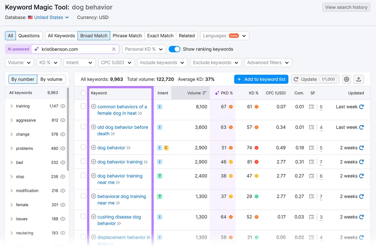 Keyword Magic Tool 结果页面，Keyword 列已高亮显示。