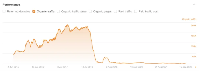 一个健康网站的流量下滑