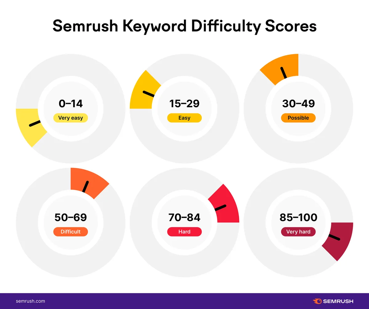 Semrush KD 得分:0-14 极易,15-29 容易,30-49 可能,50-69 困难,70-84 很难,85-100 极难