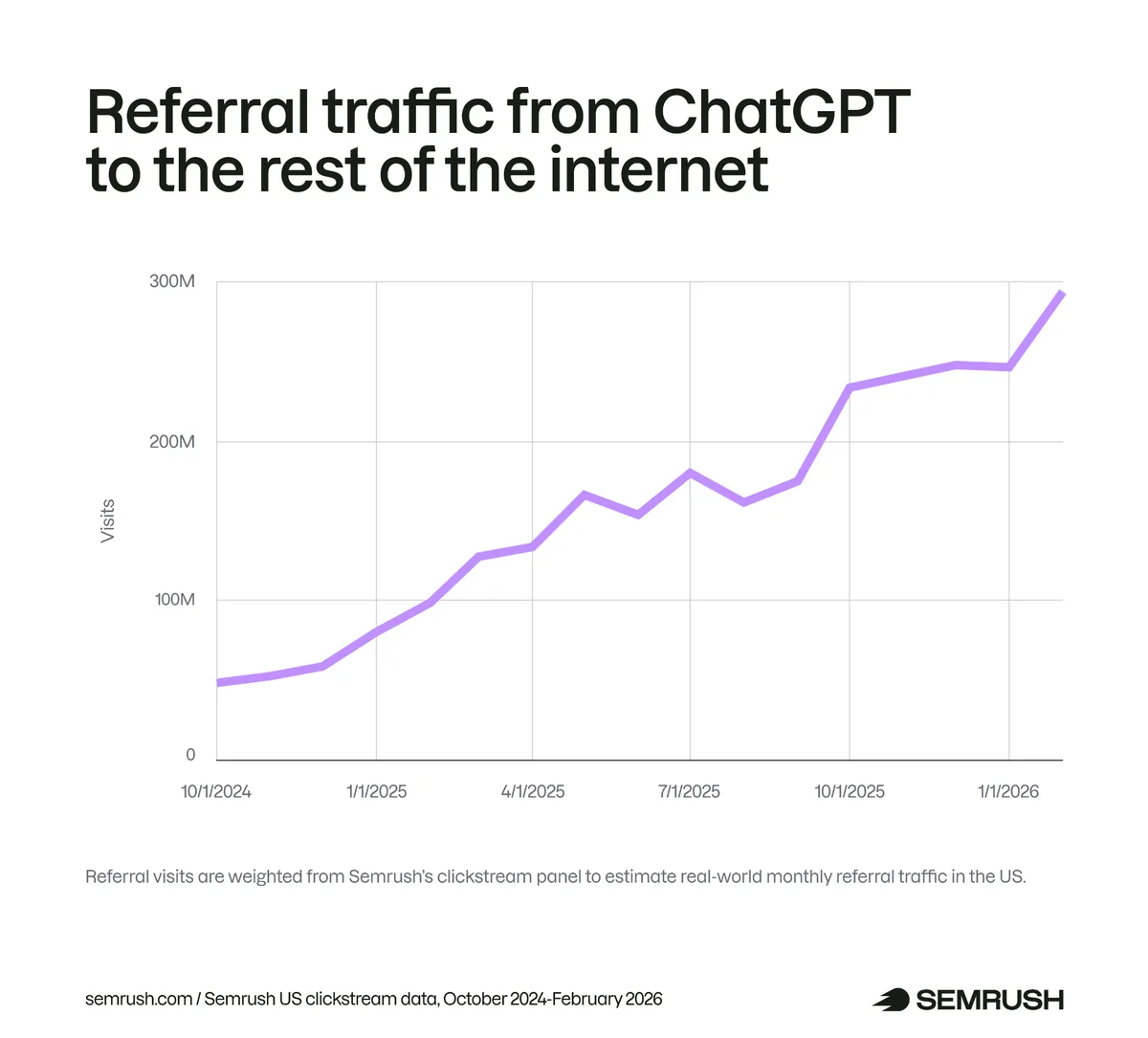 美国 ChatGPT 推荐流量趋势