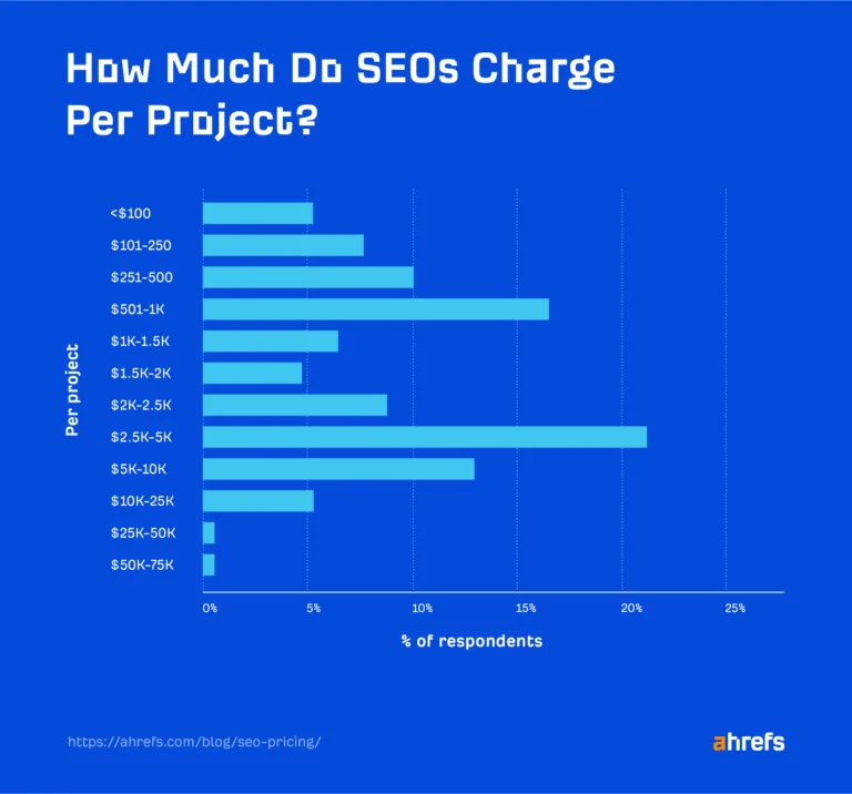 调查结果：SEO 按项目收费
