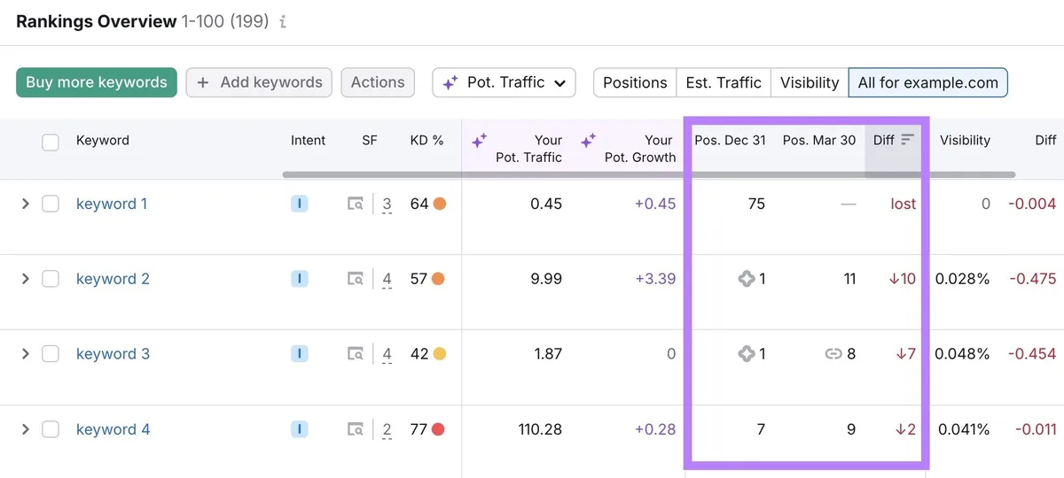 Position Tracking 工具上的 Rankings Overview 显示关键词排名下滑。