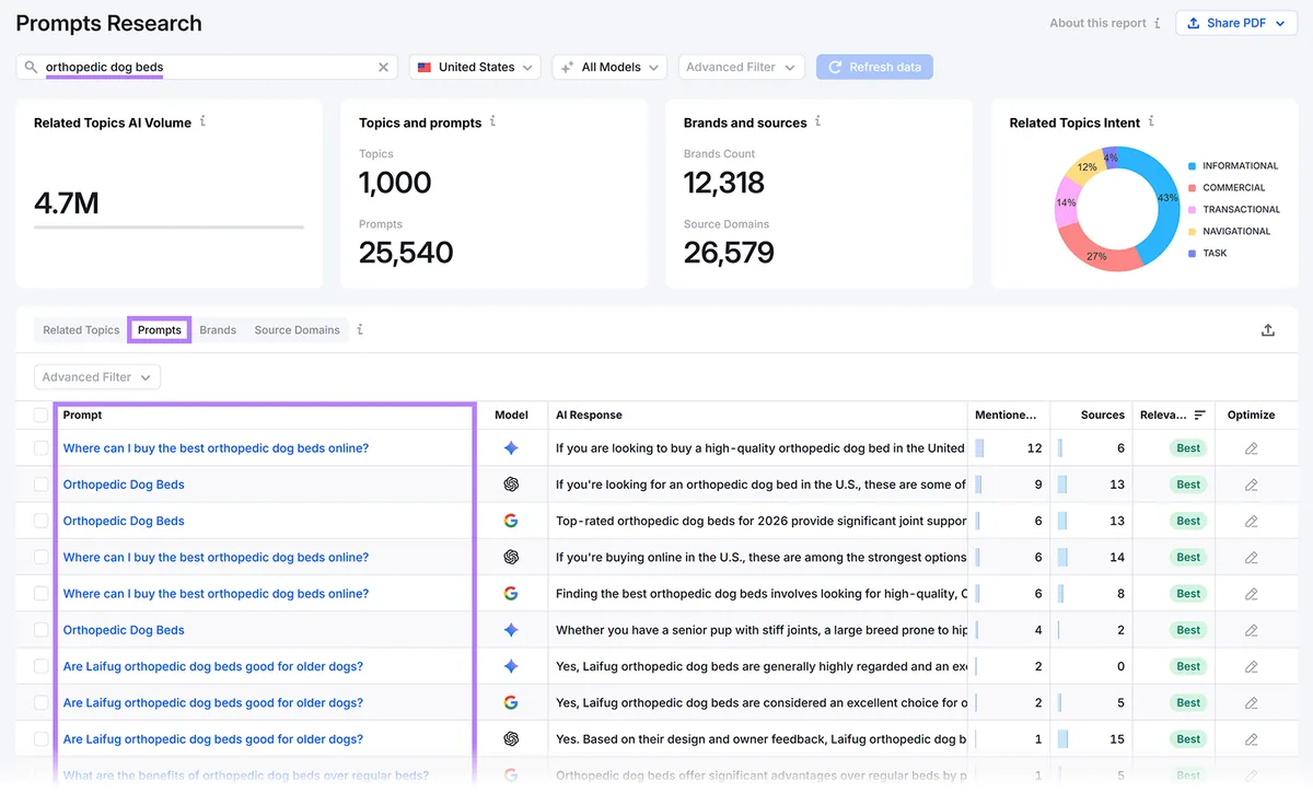 Semrush Enterprise AIO Prompt Research 显示骨科狗床的 AI 搜索量、意图、品牌、来源和提示词