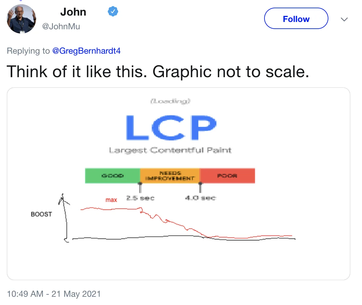 John Mueller 展示 CWV 提升如何发挥作用