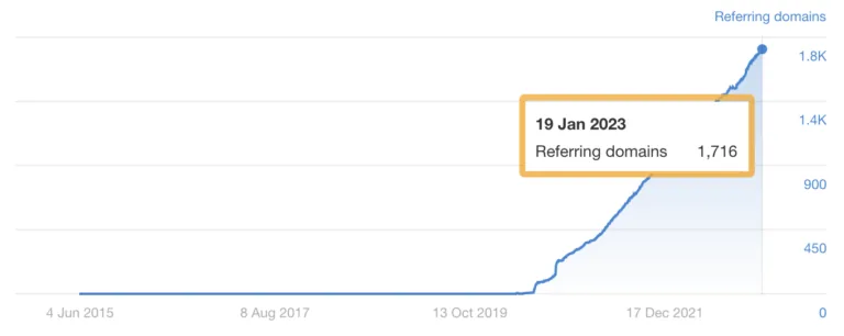 我们 SEO 统计列表的反向链接增长