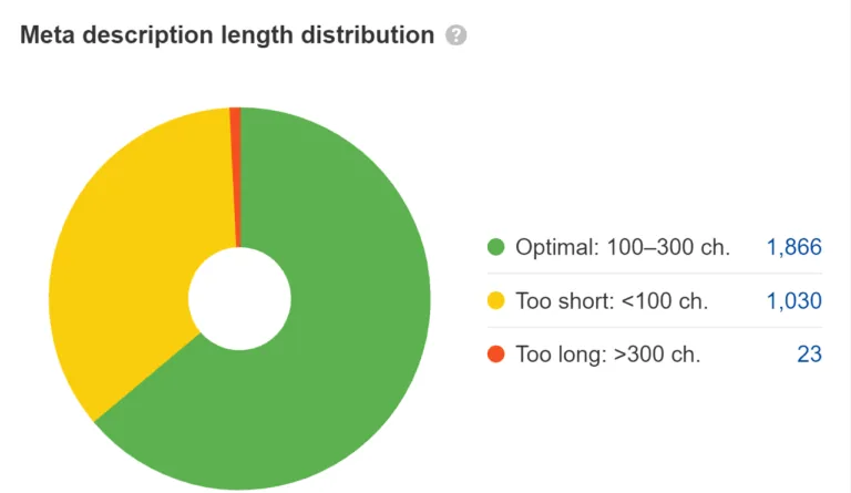 饼图显示元描述长度分布问题,通过 Ahrefs 的 Site Audit