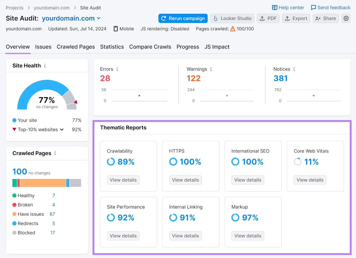 Site Audit 工具的“Overview”标签页,“Thematic Reports”部分被突出显示。