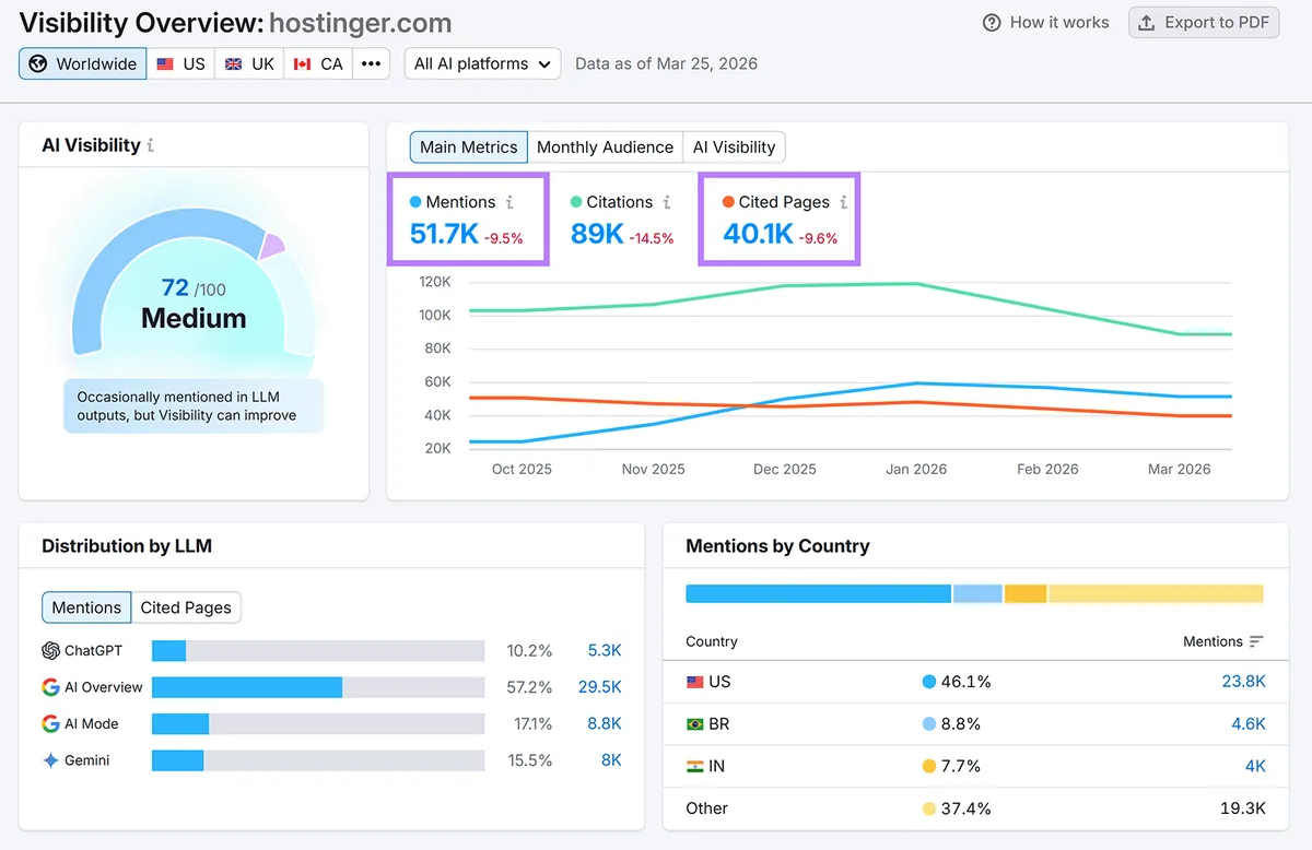 hostinger.com 的 AI 可见度仪表盘,显示 72/100 的评分,提及和被引页面高亮