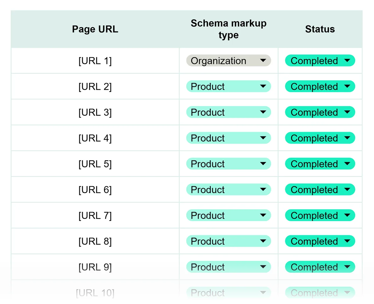 schema 标记实施表,跟踪关键页面的页面 URL、schema 类型和完成状态