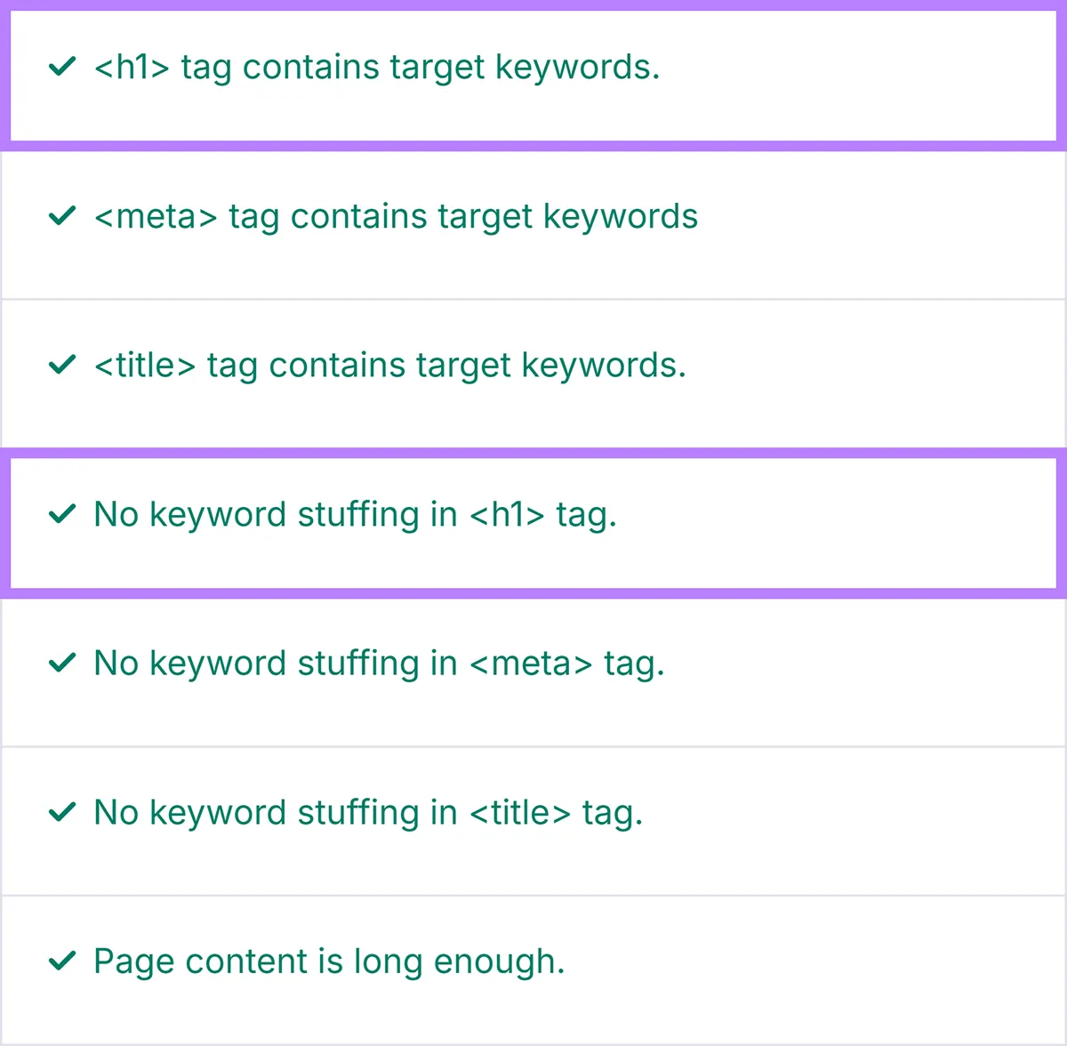 页面 SEO 检查清单显示 H1、meta 和标题标签包含关键词且无关键词堆砌。