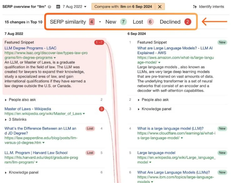 Ahrefs 针对 llm 的 SERP overview 对比,高亮 SERP similarity 指标
