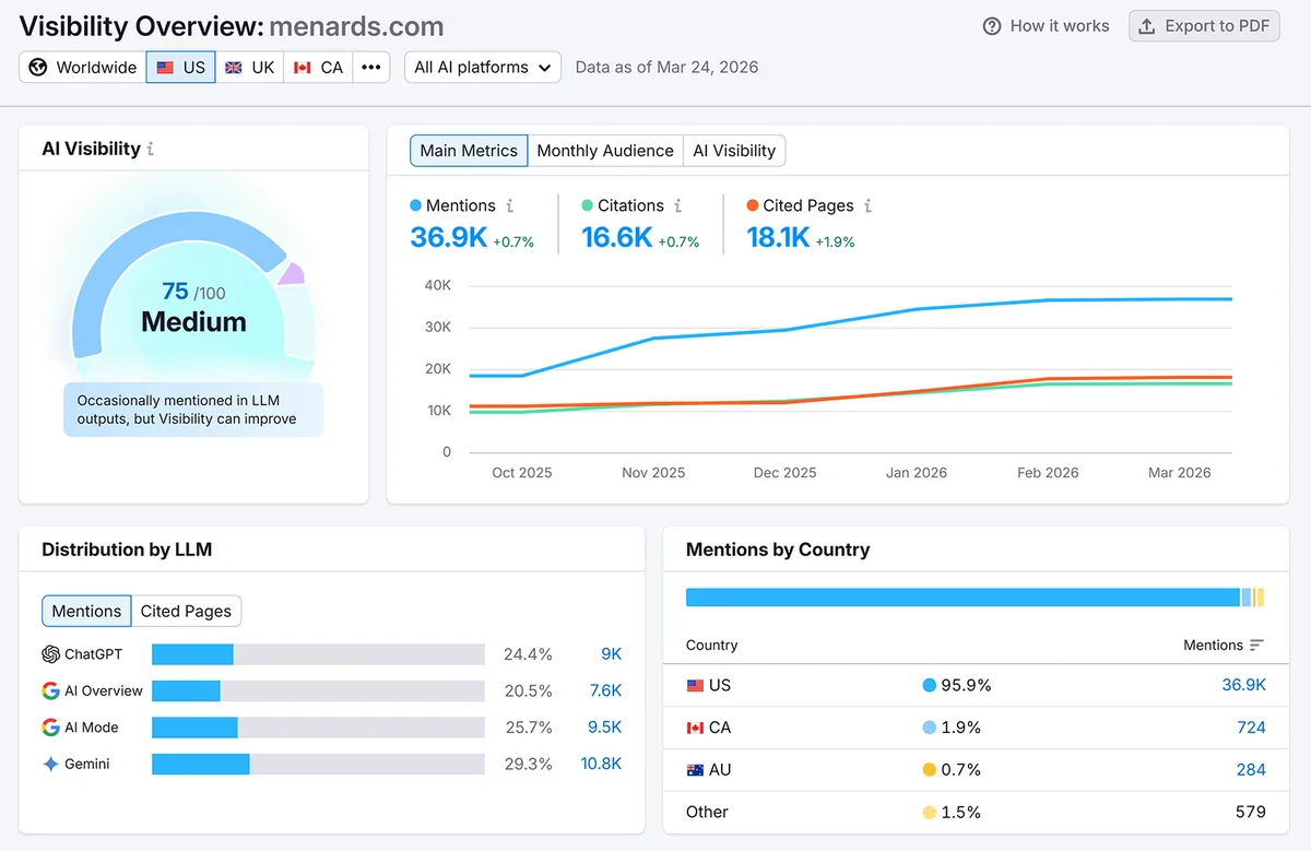 menards.com 的 AI 可见度仪表盘,显示 75/100 的评分、提及量、引用量和国家分布