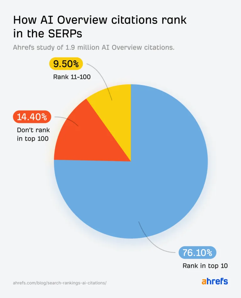 Ahrefs AI Overview 研究：76% 的 AI Overview 引用来自前 10 页面