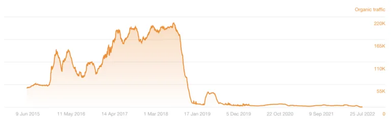 折线图显示 2018 年 8 月 Google 核心更新重创了这个网站的自然流量