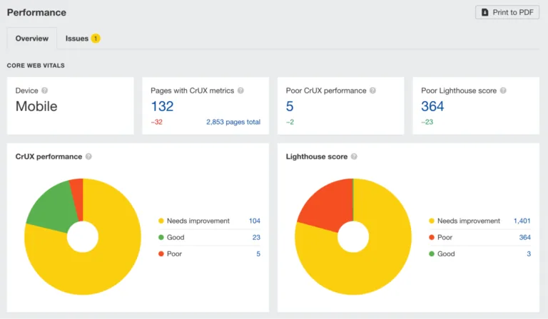 在 Ahrefs Site Audit 中检查 Core Web Vitals 表现