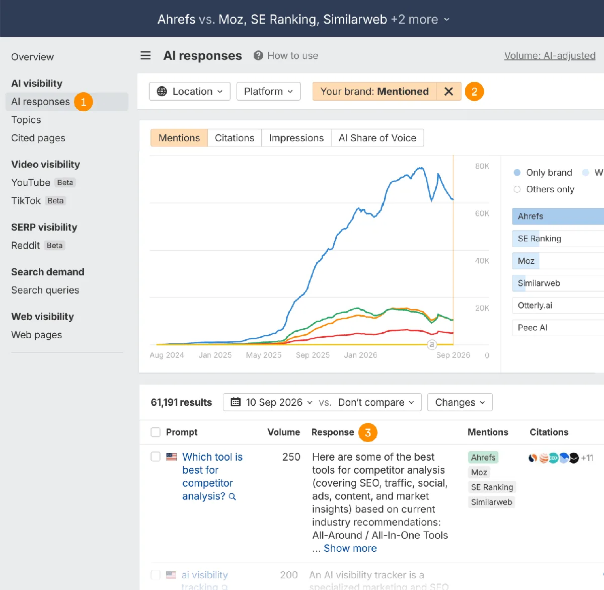 Ahrefs Brand Radar 中的 AI responses 报告，按品牌绘制随时间的提及量，下方表格列出每个提示词、其搜索量和回答，并标注 Response 列