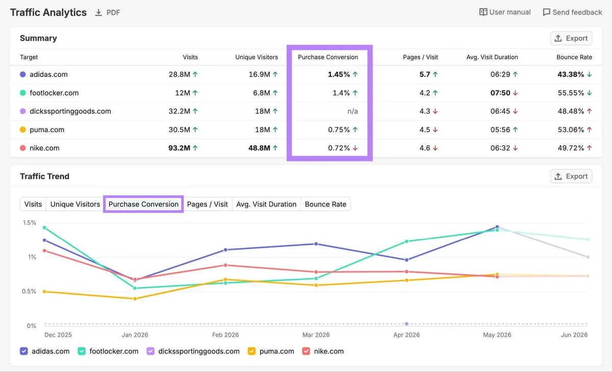 Traffic Analytics 报告,显示五个竞争域名的购买转化率。
