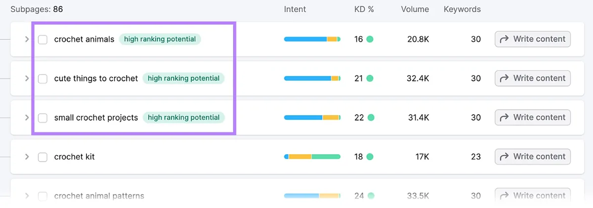 Keyword Strategy Builder 工具展示 3 个子页面,旁边带有“high ranking potential”标签。