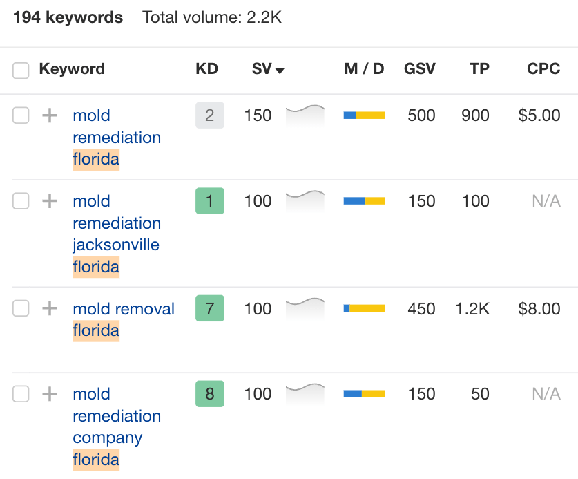 Ahrefs Keywords Explorer 返回的关键词结果。