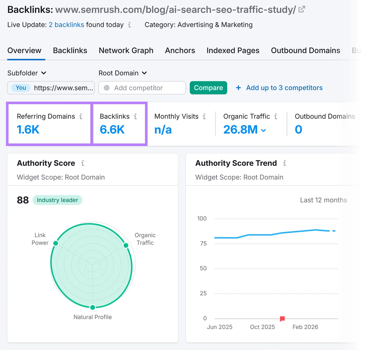 Semrush Backlink Analytics 报告显示某篇博客文章的反向链接、引用域和权威分数