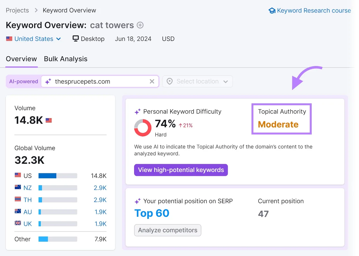 Keyword Overview 工具的“Overview”标签页,“Topical Authority”部分被突出显示。