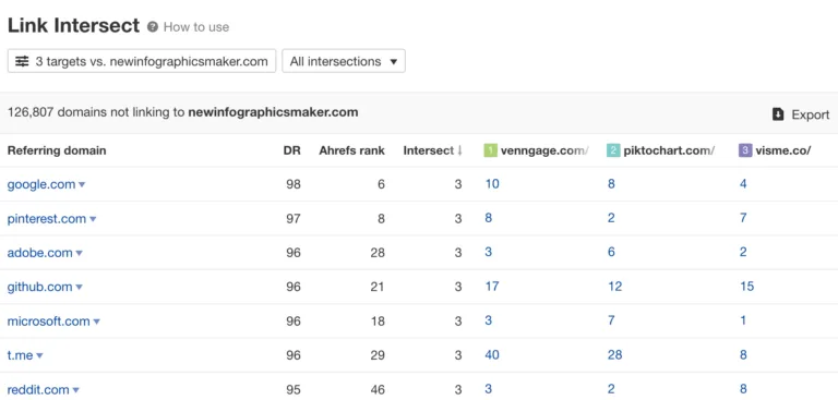 来自 Link Intersect 报告的结果,通过 Ahrefs 的 Site Explorer