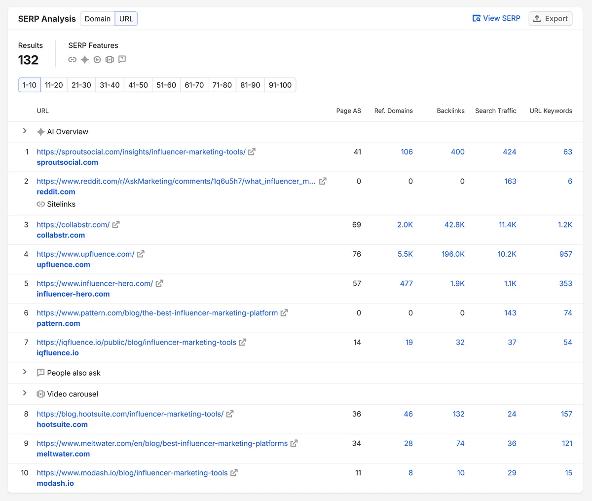 Semrush SERP Analysis 列出“influencer marketing tools”的顶级排名 URL 和指标