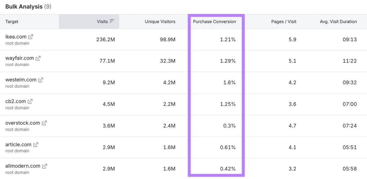 Traffic & Market 工具包中的“Industry & Bulk Analysis”报告,“Purchase Conversion”列已高亮显示。