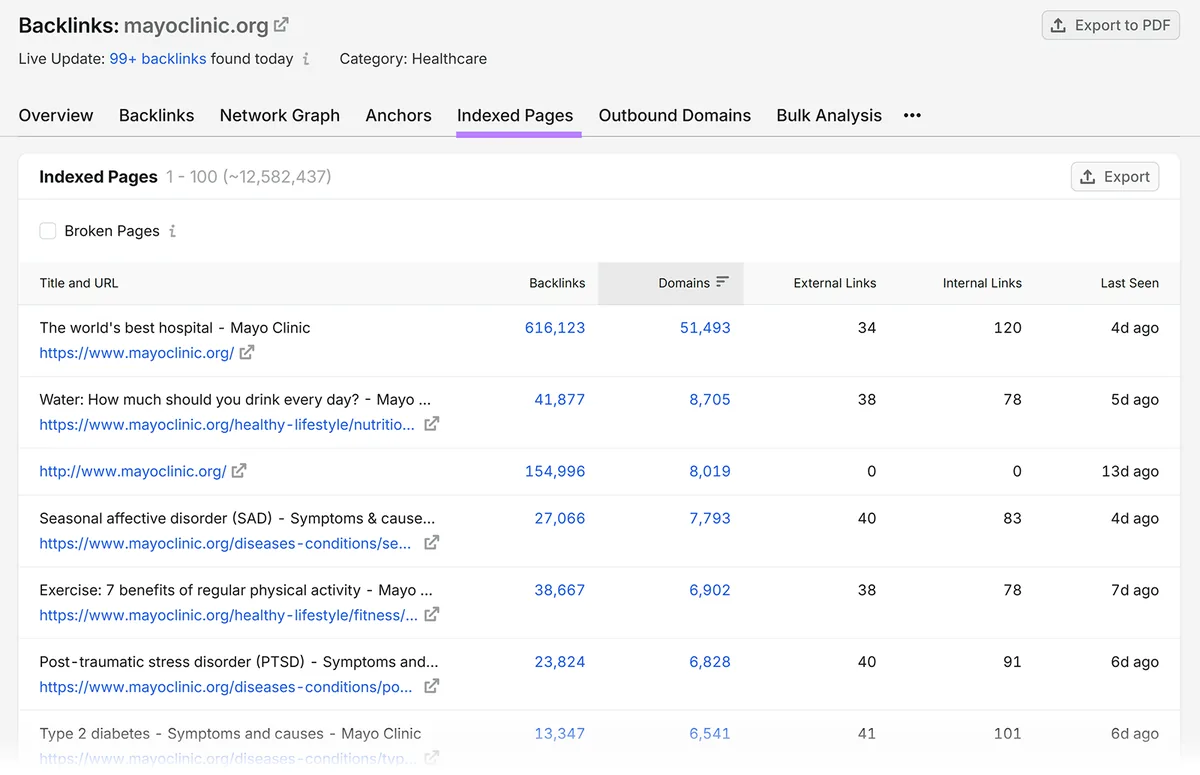 “Indexed Pages”报告，展示反向链接和引用域最多的竞争对手页面