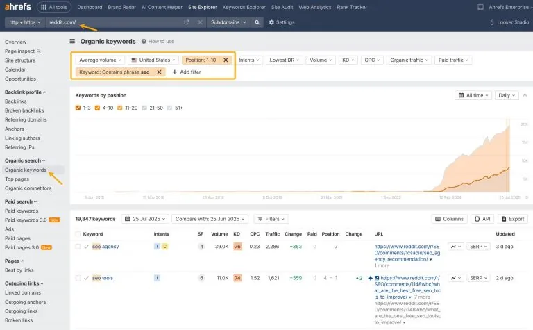Ahrefs Site Explorer 截图,展示如何找到高流量 Reddit 帖子。'Organic keywords' 报告经过筛选,显示包含