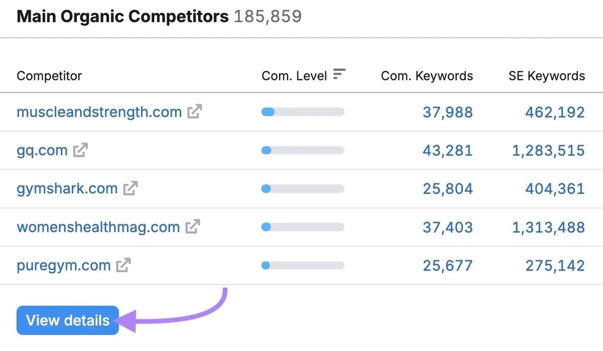Domain Overview 工具上的主要自然搜索竞争对手，已点击“View details”按钮。